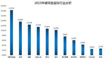 安全狗發(fā)布《2015年中國互聯(lián)網服務器安全報告》