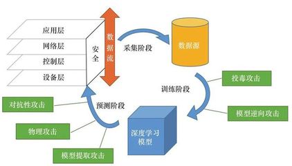 深度學(xué)習(xí)賦能工業(yè)互聯(lián)網(wǎng)安全服務(wù) 從被動防護(hù)到主動智能防御